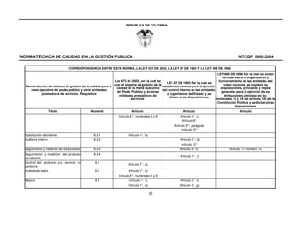 REPUBLICA DE COLOMBIA




NORMA TÉCNICA DE CALIDAD EN LA GESTIÓN PUBLICA                                                                                                    NTCGP 1000:2004

                                CORRESPONDENCIA ENTRE ESTA NORMA, LA LEY 872 DE 2003, LA LEY 87 DE 1993 Y LA LEY 489 DE 1998
                                                                                                                                    LEY 489 DE 1998 Por la cual se dictan
                                                                                                                                        normas sobre la organización y
                                                             Ley 872 de 2003, por la cual se                                         funcionamiento de las entidades del
                                                                                                 LEY 87 DE 1993 Por la cual se
                                                             crea el sistema de gestión de la                                           orden nacional, se expiden las
   Norma técnica de sistema de gestión de la calidad para la                                  establecen normas para el ejercicio
                                                              calidad en la Rama Ejecutiva                                            disposiciones, principios y reglas
      rama ejecutiva del poder público y otras entidades                                      del control interno en las entidades
                                                               del Poder Público y en otras                                            generales para el ejercicio de las
            prestadoras de servicios. Requisitos                                                 y organismos del Estado y se
                                                                entidades prestadoras de                                                 atribuciones previstas en los
                                                                                                  dictan otras disposiciones.
                                                                         servicios                                                 numerales 15 y 16 del artículo 189 de la
                                                                                                                                    Constitución Política y se dictan otras
                                                                                                                                                disposiciones.
                      Título                  Numeral                     Artículo                           Artículo                              Artículo
                                                                 Artículo 6°, numerales 5 y 6               Artículo 4°, j)
                                                                                                             Artículo 8°
                                                                                                       Artículo 9°, parágrafo
                                                                                                            Artículo 10°
  Satisfacción del cliente                      8.2.1                  Artículo 4°, b)
  Auditoría interna                             8.2.2                                                      Artículo 3°, d)
                                                                                                           Artículo 12°
  Seguimiento y medición de los procesos        8.2.3                                                     Artículo 4°, h)                   Artículo 17, numeral 12
  Seguimiento y medición del producto           8.2.4
                                                                                                           Artículo 4°, i)
  y/o servicio
  Control del producto y/o servicio no           8.3
                                                                       Artículo 5°, c)
  conforme
  Análisis de datos                              8.4                     Artículo 5°, c)
                                                                 Artículo 6°, numerales 5 y 6
  Mejora                                         8.5                   Artículo 4°, i)                    Artículo 2°, f)
                                                                       Artículo 5°, a)                    Artículo 4°, g)

                                                                                         51
 
