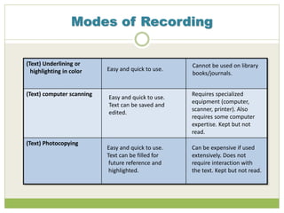 Modes of Recording
(Text) Underlining or
highlighting in color
(Text) computer scanning
(Text) Photocopying
Easy and quick to use.
Cannot be used on library
books/journals.
Easy and quick to use.
Text can be saved and
edited.
Requires specialized
equipment (computer,
scanner, printer). Also
requires some computer
expertise. Kept but not
read.
Easy and quick to use.
Text can be filled for
future reference and
highlighted.
Can be expensive if used
extensively. Does not
require interaction with
the text. Kept but not read.
 