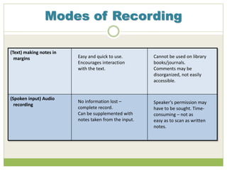 Modes of Recording
(Text) making notes in
margins
(Spoken input) Audio
recording
Easy and quick to use.
Encourages interaction
with the text.
Cannot be used on library
books/journals.
Comments may be
disorganized, not easily
accessible.
No information lost –
complete record.
Can be supplemented with
notes taken from the input.
Speaker’s permission may
have to be sought. Time-
consuming – not as
easy as to scan as written
notes.
 