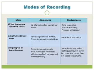 Modes of Recording
Mode Advantages Disadvantages
Writing down every
word from source
Using Outline (linear)
notes
Using diagram or
branching notes
No information lost- completed
record.
Time-consuming
May be frustrating
Probably unnecessary
Very straightforward method.
Concentrates on the main ideas.
Some detail may be lost.
Concentrates on the main
ideas. Allows you to interact
with the speaker’s message and
remember easily.
Some details may be lost.
Techniques may not always
be convenient to use. Does
not appeal to everyone.
 