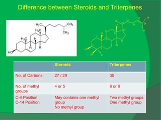 HO
18
19
20 21
22
23
24 25
26
27
28
29
30
1
3
5
7
9
11
13
15
17
Triterpenes
Steroids
30
27 / 29
No. of Carbons
6 or 8
4 or 5
No. of methyl
groups
Two methyl groups
One methyl group
May contains one methyl
group
No methyl group
C-4 Position
C-14 Position
Difference between Steroids and Triterpenes
 