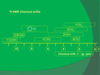1H NMR Chemical shifts
Chemical shift d (or ppm )
0
2
4
6
8
10 d
CH3
CH2
CH
CH CH
COOH
CH
O
H
 