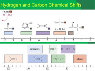Hydrogen and Carbon Chemical Shifts
43
Chapter 13
=>
 