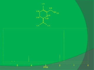 0
1
2
3
4
5
PPM
H
OH
H
2.00
2.00
1.71
1.71 1.71
5.39
4.20
2.0
5.20
 