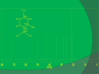 0
10
20
30
40
50
60
70
80
PPM
OH
34.2
22.1
50.4
72.2
42.9
28.3
25.5
21.3 21.3
21.0
 