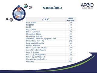 ALGUNS DE NOSSOS CURSOS:
SETORELÉTRICO
CURSO
CARGA
HORÁRIA
NR 10 Basico 40
NR 10 SEP 40
NR 35 16
NR33 - Vigia 16
NR33 - Supervisor 40
Eletricidade Básica 24
Eletricidade Aplicada 40
Atividades Comerciais -Ligação e Corte 80
Eletricista de Rede - RD 240
Encarregado Eletricista 40
Direção Defensiva 4 h
Op. de Guindauto - Munck 40
Cesto Aéreo Com Resgate 32
Poda de Arvores 20
NR12 - Op. de Motoserra 20
NR12 - Op. de Motopoda 16
Operador de Empilhadeira 24
Linha Viva 280
 