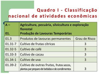 Q u a d ro I - C l a s s i f i c a ç ã o
 n a c i o n a l d e at i v i d a d e s e c o n ô m i c a s
A–        Agricultura, pecuária, silvicultura e exploração
          florestal
01.       Produção de Lavouras Temporárias
01.3      Produtos de lavouras permanentes Grau de Risco
01.31-7   Cultivo de frutas cítricas                      3
01.32-5   Cultivo de café                                 3
01.33-3   Cultivo de cacau                                3
01.34-1   Cultivo de uva                                  3
01.39-2   Cultivo de outras frutas, frutos secos,
          plantas par preparo de bebidas e de condimentos 3
 