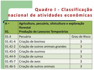 Q u a d ro I - C l a s s i f i c a ç ã o
 n a c i o n a l d e at i v i d a d e s e c o n ô m i c a s
A–        Agricultura, pecuária, silvicultura e exploração
          florestal
01.       Produção de Lavouras Temporárias
01.4      Pecuária                                Grau de Risco
01.41-4   Criação de bovinos                            3
01.42-2   Criação de outros animais grandes             3
01.43-0   Criação de ouvinos                            3
01.44-9   Criação de suinos                             3
01.45-7   Criação de aves                               3
01.46-5   Criação de outros animais                     3
 