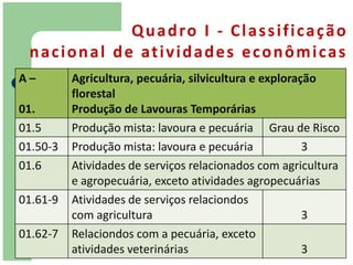 Q u a d ro I - C l a s s i f i c a ç ã o
 n a c i o n a l d e at i v i d a d e s e c o n ô m i c a s
A–        Agricultura, pecuária, silvicultura e exploração
          florestal
01.       Produção de Lavouras Temporárias
01.5      Produção mista: lavoura e pecuária Grau de Risco
01.50-3   Produção mista: lavoura e pecuária            3
01.6      Atividades de serviços relacionados com agricultura
          e agropecuária, exceto atividades agropecuárias
01.61-9   Atividades de serviços relaciondos
          com agricultura                               3
01.62-7   Relaciondos com a pecuária, exceto
          atividades veterinárias                       3
 