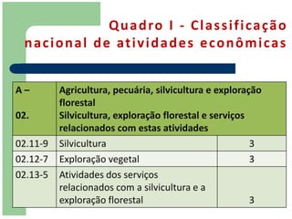 Q u a d ro I - C l a s s i f i c a ç ã o
 n a c i o n a l d e at i v i d a d e s e c o n ô m i c a s


A–        Agricultura, pecuária, silvicultura e exploração
          florestal
02.       Silvicultura, exploração florestal e serviços
          relacionados com estas atividades
02.11-9   Silvicultura                                  3
02.12-7   Exploração vegetal                            3
02.13-5   Atividades dos serviços
          relacionados com a silvicultura e a
          exploração florestal                          3
 