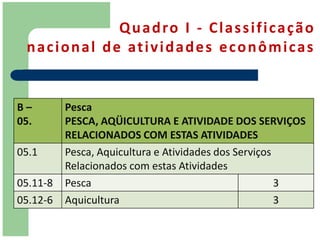 Q u a d ro I - C l a s s i f i c a ç ã o
 n a c i o n a l d e at i v i d a d e s e c o n ô m i c a s


B–        Pesca
05.       PESCA, AQÜICULTURA E ATIVIDADE DOS SERVIÇOS
          RELACIONADOS COM ESTAS ATIVIDADES
05.1      Pesca, Aquicultura e Atividades dos Serviços
          Relacionados com estas Atividades
05.11-8   Pesca                                        3
05.12-6   Aquicultura                                  3
 