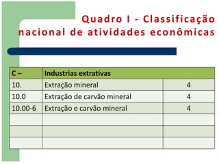 Q u a d ro I - C l a s s i f i c a ç ã o
 n a c i o n a l d e at i v i d a d e s e c o n ô m i c a s


C–        Industrias extrativas
10.       Extração mineral                         4
10.0      Extração de carvão mineral               4
10.00-6   Extração e carvão mineral                4
 
