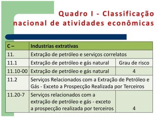 Q u a d ro I - C l a s s i f i c a ç ã o
  n a c i o n a l d e at i v i d a d e s e c o n ô m i c a s

C–         Industrias extrativas
11.        Extração de petróleo e serviços correlatos
11.1       Extração de petróleo e gás natural     Grau de risco
11.10-00   Extração de petróleo e gás natural          4
11.2       Serviços Relacionados com a Extração de Petróleo e
           Gás - Exceto a Prospecção Realizada por Terceiros
11.20-7    Serviços relacionados com a
           extração de petróleo e gás - exceto
           a prospecção realizada por terceiros        4
 