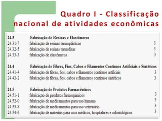 Q u a d ro I - C l a s s i f i c a ç ã o
n a c i o n a l d e at i v i d a d e s e c o n ô m i c a s
 