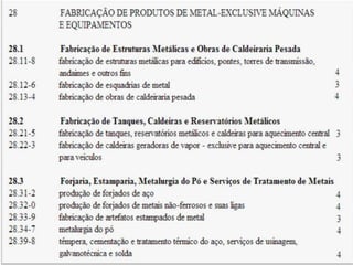 Q u a d ro I - C l a s s i f i c a ç ã o
n a c i o n a l d e at i v i d a d e s e c o n ô m i c a s
 