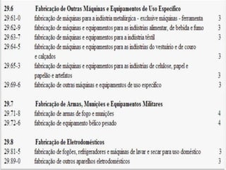 Q u a d ro I - C l a s s i f i c a ç ã o
n a c i o n a l d e at i v i d a d e s e c o n ô m i c a s
 