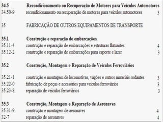 Q u a d ro I - C l a s s i f i c a ç ã o
n a c i o n a l d e at i v i d a d e s e c o n ô m i c a s
 