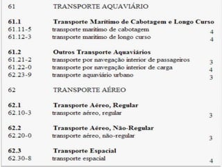 Q u a d ro I - C l a s s i f i c a ç ã o
n a c i o n a l d e at i v i d a d e s e c o n ô m i c a s
 