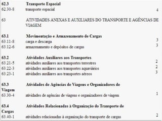 Q u a d ro I - C l a s s i f i c a ç ã o
n a c i o n a l d e at i v i d a d e s e c o n ô m i c a s
 