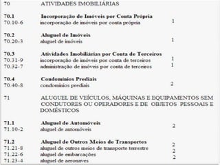 Q u a d ro I - C l a s s i f i c a ç ã o
n a c i o n a l d e at i v i d a d e s e c o n ô m i c a s
 