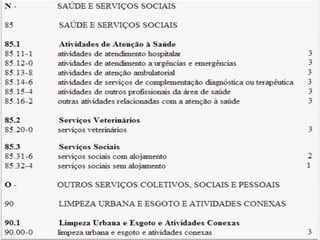 Q u a d ro I - C l a s s i f i c a ç ã o
n a c i o n a l d e at i v i d a d e s e c o n ô m i c a s
 