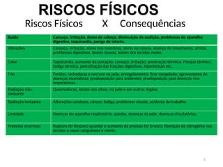 5
RISCOS FÍSICOS
Ruído Cansaço, irritação, dores de cabeça, diminuição da audição, problemas do aparelho
digestivo, taquicardia, perigo de infarto.
Vibrações Cansaço, irritação, dores nos membros, dores na coluna, doença do movimento, artrite,
problemas digestivos, lesões ósseas, lesões dos tecidos moles.
Calor Taquicardia, aumento da pulsação, cansaço, irritação, prostração térmica, choque térmico,
fadiga térmica, perturbação das funções digestivas, hipertensão etc.
Frio Feridas, rachaduras e necrose na pele, enregelamento: ficar congelado; agravamento de
doenças reumáticas; predisposição para acidentes; predisposição para doenças vias
respiratórias.
Radiação não-
ionizante
Queimaduras, lesões nos olhos, na pele e em outros órgãos.
Radiação ionizante Alterações celulares, câncer, fadiga, problemas visuais, acidente do trabalho
Umidade Doenças do aparelho respiratório, quedas, doenças da pele, doenças circulatórias.
Pressões anormais Ruptura do tímpano quando o aumento de pressão for brusco; liberação de nitrogênio nos
tecidos e vasos sanguíneos e morte.
Riscos Físicos X Consequências
 