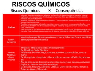 6
Poeiras
Minerais: Aquelas causadas em ações de perfurações, britagem de pedras, extração mineral,
explosões, entre outros. Estas atividades geram a poeira sílica, que é bastante nociva à saúde,
podendo provocar até câncer.
Alcalinas, originadas principalmente do calcário. É responsável por doenças pulmonares crônicas,
como enfisema pulmonar.
Vegetais, provocadas por atividades exercidas na zona rural, como em campos de algodão e cana
de açúcar ou também em atividades de tecelagem. A doença ocupacional mais comum, neste
caso, é a bissinose.
Poeiras metálicas são oriundas de atividades que envolvam metais, como lixamento de peças, por
exemplo. Essas partículas causam doenças do sistema respiratório e, também, febre e calafrios.
Fumos
metálicos
Intoxicação especifica de acordo com o metal, febre dos fumos metálicos
doença pulmonar obstrutiva
Névoas
Neblinas
Gases
Vapores
Irritantes: Irritação das vias aéreas superiores
Ex: Clorídrico, Soda Cáustica
Asfixiantes: Dor de cabeça, náuseas, sonolência, convulsões, coma e
morte
Ex: Hidrogênio, nitrogênio, hélio, acetileno, metano, dióxido de carbono
etc.
Anestésicos: Ação depressiva sobre sistema nervoso, danos aos diversos
órgãos ao sistema formador de sangue.
Ex: Butano, Propano, Aldeidos, Cetonas, Cloreto de Carbono, Benzeno,
Tolueno, Alcoois, Xileno etc.
RISCOS QUÍMICOS
Riscos Químicos X Consequências
 