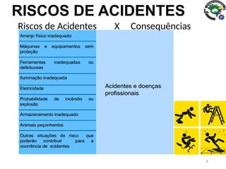 8
RISCOS DE ACIDENTES
Riscos de Acidentes X Consequências
 