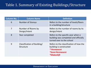 Table 1. Summary of Existing Buildings/Structure
Column No. Column Name Definition
6 Number of Storeys Refers to the number of levels/floors
in a building/structure
7 Number of Rooms by
Design/Intent
Refers to the number of rooms by its
design/intent
8 Year completed Refers to the specific year when a
building was completed and officially
turned over to the school
9 Classification of Building/
Structure
Refers to the classification of how the
building is constructed
* Permanent
*Semi-Permanent
*Makeshift
 