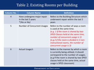 Table 2. Existing Rooms per Building
Column No. Column Name Definition
4 Have undergone major repair
in the last 5 years
*(Yes or No)
Refers to the Building/Structure which
underwent repair within the last 5
years
5 Number of Concurrent Usages Refers to the number of ways a room
is used at the same time.
(e.g. 1 If the room is shared by two
SPED Classes held at the same time,
number of concurrent usage is 1)
(e.g.2 if the room is divided in 3 non-
instructional rooms, the number of
concurrent usage is 3)
6 Actual Usage/s Refers to the manner by which a room
is currently being utilized, it should
correspond to the number of usages.
(e.g If the room is shared by two SPED
classes held at the same time, actual
usage is SPED classroom)
 