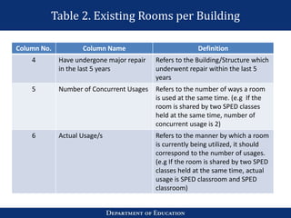 Table 2. Existing Rooms per Building
Column No. Column Name Definition
4 Have undergone major repair
in the last 5 years
Refers to the Building/Structure which
underwent repair within the last 5
years
5 Number of Concurrent Usages Refers to the number of ways a room
is used at the same time. (e.g If the
room is shared by two SPED classes
held at the same time, number of
concurrent usage is 2)
6 Actual Usage/s Refers to the manner by which a room
is currently being utilized, it should
correspond to the number of usages.
(e.g If the room is shared by two SPED
classes held at the same time, actual
usage is SPED classroom and SPED
classroom)
 