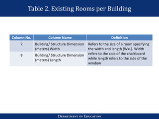 Table 2. Existing Rooms per Building
Column No. Column Name Definition
7 Building/ Structure Dimension
(meters) Width
Refers to the size of a room specifying
the width and length (WxL). Width
refers to the side of the chalkboard
while length refers to the side of the
window
8 Building/ Structure Dimension
(meters) Length
 