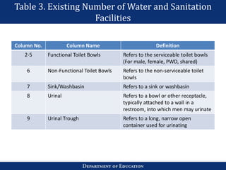 Table 3. Existing Number of Water and Sanitation
Facilities
Column No. Column Name Definition
2-5 Functional Toilet Bowls Refers to the serviceable toilet bowls
(For male, female, PWD, shared)
6 Non-Functional Toilet Bowls Refers to the non-serviceable toilet
bowls
7 Sink/Washbasin Refers to a sink or washbasin
8 Urinal Refers to a bowl or other receptacle,
typically attached to a wall in a
restroom, into which men may urinate
9 Urinal Trough Refers to a long, narrow open
container used for urinating
 