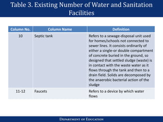 Table 3. Existing Number of Water and Sanitation
Facilities
Column No. Column Name Definition
10 Septic tank Refers to a sewage-disposal unit used
for homes/schools not connected to
sewer lines. It consists ordinarily of
either a single-or double compartment
of concrete buried in the ground, so
designed that settled sludge (waste) is
in contact with the waste water as it
flows through the tank and then to a
drain field. Solids are decomposed by
the anaerobic bacterial action of the
sludge
11-12 Faucets Refers to a device by which water
flows
 