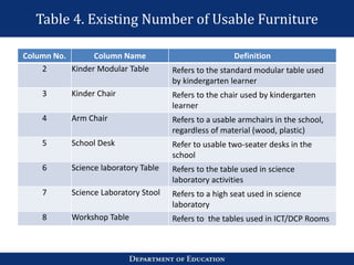 Table 4. Existing Number of Usable Furniture
Column No. Column Name Definition
2 Kinder Modular Table Refers to the standard modular table used
by kindergarten learner
3 Kinder Chair Refers to the chair used by kindergarten
learner
4 Arm Chair Refers to a usable armchairs in the school,
regardless of material (wood, plastic)
5 School Desk Refer to usable two-seater desks in the
school
6 Science laboratory Table Refers to the table used in science
laboratory activities
7 Science Laboratory Stool Refers to a high seat used in science
laboratory
8 Workshop Table Refers to the tables used in ICT/DCP Rooms
 