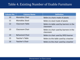 Table 4. Existing Number of Usable Furniture
Column No. Column Name Definition
10 Monobloc Chair Refers to chairs made of plastic
11 Monobloc Stool Refers to stool made of plastic
12 Classroom Table Refers to table used by learners in the
classroom
13 Classroom Chair Refers to chair used by learners in the
classroom
14 Behavioral Chair Refers to chair used by SPED learner
15 Teacher‘s Table Refers to the table used by a teacher
16 Teacher‘s Chair Refers to the chair used by a teacher
 