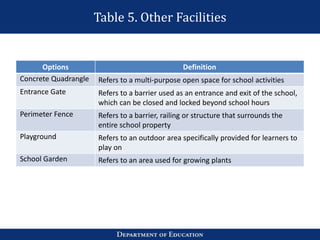 Table 5. Other Facilities
Options Definition
Concrete Quadrangle Refers to a multi-purpose open space for school activities
Entrance Gate Refers to a barrier used as an entrance and exit of the school,
which can be closed and locked beyond school hours
Perimeter Fence Refers to a barrier, railing or structure that surrounds the
entire school property
Playground Refers to an outdoor area specifically provided for learners to
play on
School Garden Refers to an area used for growing plants
 