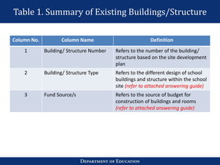 Table 1. Summary of Existing Buildings/Structure
Column No. Column Name Definition
1 Building/ Structure Number Refers to the number of the building/
structure based on the site development
plan
2 Building/ Structure Type Refers to the different design of school
buildings and structure within the school
site (refer to attached answering guide)
3 Fund Source/s Refers to the source of budget for
construction of buildings and rooms
(refer to attached answering guide)
 