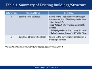Table 1. Summary of Existing Buildings/Structure
Column No. Column Name Definition
4 Specific Fund Source/s Refers to the specific source of budget
for construction of buildings and rooms
*Specify only for:
*LGU funded - Provincial/Municipality
Funded
* foreign funded – Jica, USAID, AUSAID
* Private sector funded – ABSCBN,GMA
5 Building/ Structure Condition Refers to the current physical state of a
building/structure
*Note: If building has multiple fund source, specify in column 4
 