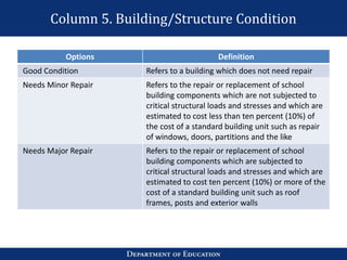 Column 5. Building/Structure Condition
Options Definition
Good Condition Refers to a building which does not need repair
Needs Minor Repair Refers to the repair or replacement of school
building components which are not subjected to
critical structural loads and stresses and which are
estimated to cost less than ten percent (10%) of
the cost of a standard building unit such as repair
of windows, doors, partitions and the like
Needs Major Repair Refers to the repair or replacement of school
building components which are subjected to
critical structural loads and stresses and which are
estimated to cost ten percent (10%) or more of the
cost of a standard building unit such as roof
frames, posts and exterior walls
 