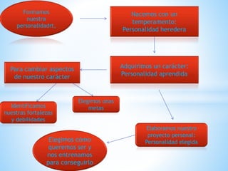 Formamos
nuestra
personalidadrt,
Nacemos con un
temperamento:
Personalidad heredera
Adquirimos un carácter:
Personalidad aprendida
Para cambiar aspectos
de nuestro carácter
Identificamos
nuestras fortalezas
y debilidades
Elegimos unas
metas
Elaboramos nuestro
proyecto personal:
Personalidad elegidaElegimos cómo
queremos ser y
nos entrenamos
para conseguirlo
 