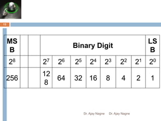 13
MS
B
Binary Digit
LS
B
28 27 26 25 24 23 22 21 20
256
12
8
64 32 16 8 4 2 1
Dr. Ajay Nagne Dr. Ajay Nagne
 