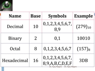 20
Name Base Symbols Example
Decimal 10
0,1,2,3,4,5,6,7,
8,9
(279)10
Binary 2 0,1 10010
Octal 8 0,1,2,3,4,5,6,7 (157)8
Hexadecimal 16
0,1,2,3,4,5,6,7,
8,9,A,B,C,D,E,F
3DB
Dr. Ajay Nagne Dr. Ajay Nagne
 