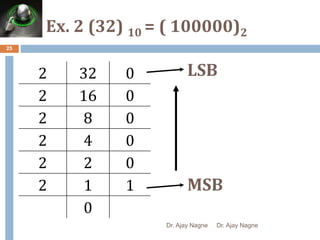 Ex. 2 (32) 𝟏𝟎 = ( 100000)2
25
2 32 0
2 16 0
2 8 0
2 4 0
2 2 0
2 1 1
0
LSB
MSB
Dr. Ajay Nagne Dr. Ajay Nagne
 