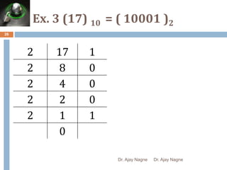Ex. 3 (17) 𝟏𝟎 = ( 10001 )2
26
2 17 1
2 8 0
2 4 0
2 2 0
2 1 1
0
Dr. Ajay Nagne Dr. Ajay Nagne
 