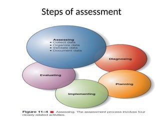 1- Nursing process steps : assessment diagnosis planning intervention evaluation .pptx