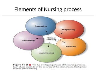 1- Nursing process steps : assessment diagnosis planning intervention evaluation .pptx