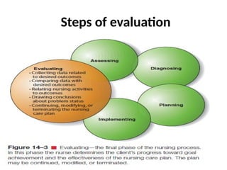 1- Nursing process steps : assessment diagnosis planning intervention evaluation .pptx