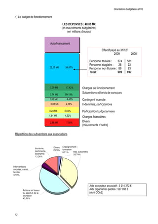 * "

                                                                              %)2++ E
                                                                $



                                          *       "

                                                                                                            +** " *           &          < A A
                                                                                                                                                    3

                                                                                       )                              4                ;IB    ;3
                                                                                       )                                      4           1     <
                                       ( I 9H            ;B(BI2                        )                                              4 3       <
                                                                                               !                                       +6 7   +7:



                                  I(     9H               I(B 2           -0                       * "
                                                                          > $                        *                "           "
                                  < IB 9H                  ( 2
                                  (3 9H                   B(BI2           -                        "
                                      (33 9H              ( 12                                 (            "

                                  ( 3 9H                 (1 2             )     "                                         #
                                  (3B 9H                B(; 2             -0               *           "'
                                   (33 9H                 I( 32           . $
                                                                                   $                    V

                        $         #           "



                                        Divers        Enseignement -
                      tourisme,
                                        2,25%         formation
                      commerce,                                 Ass. culturelles
                                                      0,21%
                      économie                                  35,74%
                      13,36%



Interventions
sociales, santé,
famille
3,18%




                                                                                                        "                 "     * 4 < B <I H
          Actions en faveur                                                                                                   " 4; I ;H
          du sport et de la                                                                    -- >
          jeunesse
          45,26%
 