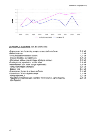 14


            12


            10


            8
      n €
     e M




            6


            4


            2


            0
                 2000   2001         2002           2003              2004   2005        2006     2007   2008   2009


                                                        investissement                  emprunt




                                          2         "         $

5                        "            "       & "                 "                                                    (1 9H
5 * "                                                                                                                  ( ; 9H
5 $ # "                               "                                                                                (<I 9H
5E                                                                                                                     (I3 9H
5 *         ( "W       (                       (          0           ("                                               ( < 9H
5 +"           "(                (                                                                                     (B 9H
5                                             ) &                                                                      (3 9H
5       $          "                                                                                                   (;1 9H
5+ " $                                                                                                                 (;B 9H
5                      "         >        "                                                                            ( 1 9H
5-        "                                                                                                            ( 3 9H
5) "           )N 9                                                                                                    (BB 9H
5 "                  '         -- (                                                 0    9 ?      (                    (31 9H
      .




 ;
 